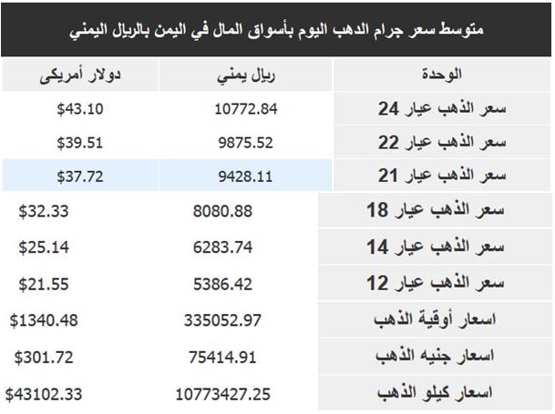 أسعار-الذهب