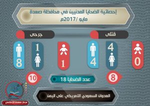 بالارقام : طيران العدوان يشن 193 غارة  على عدد من مديريات محافظة صعدة خلال شهر مايو للعام 2017