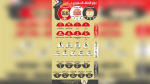 إحصائية تكشف عدد الشهداء والجرحى وحجم الدمار الذي لحق باليمن خلال 1000 يوم من العدوان